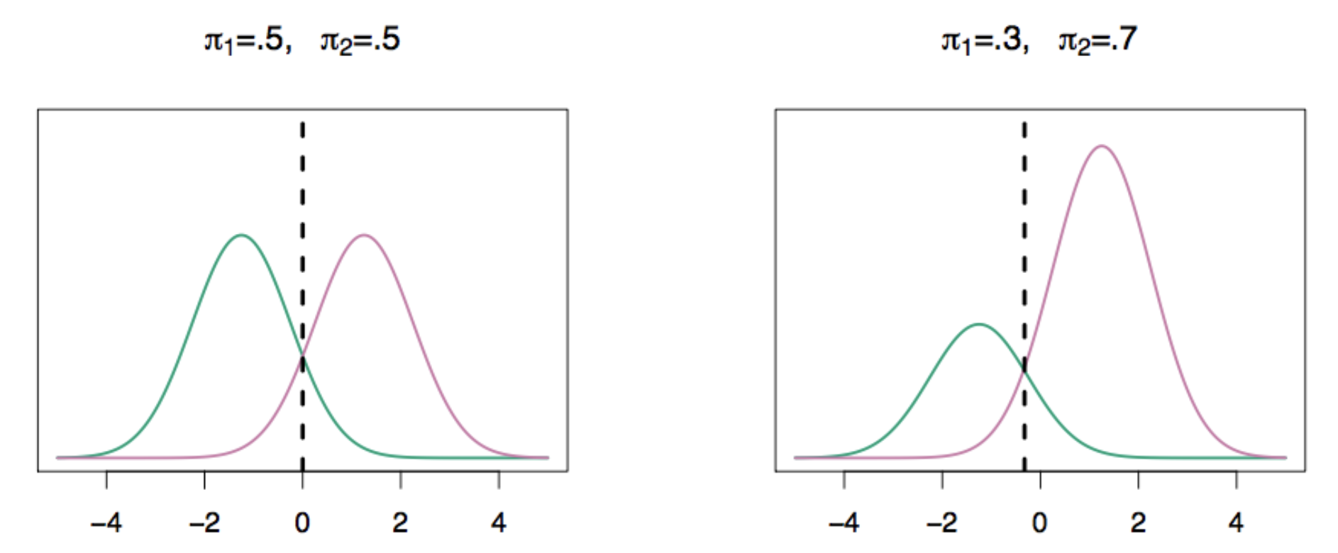 STA314 – Multiclass Logistic Regression and Discriminant Analysis